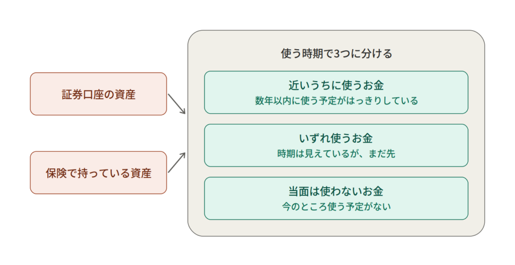 証券口座の資産と保険で持っている資産を、近いうちに使う・いずれ使う・当面使わないの3つに仕分ける構造を示した図