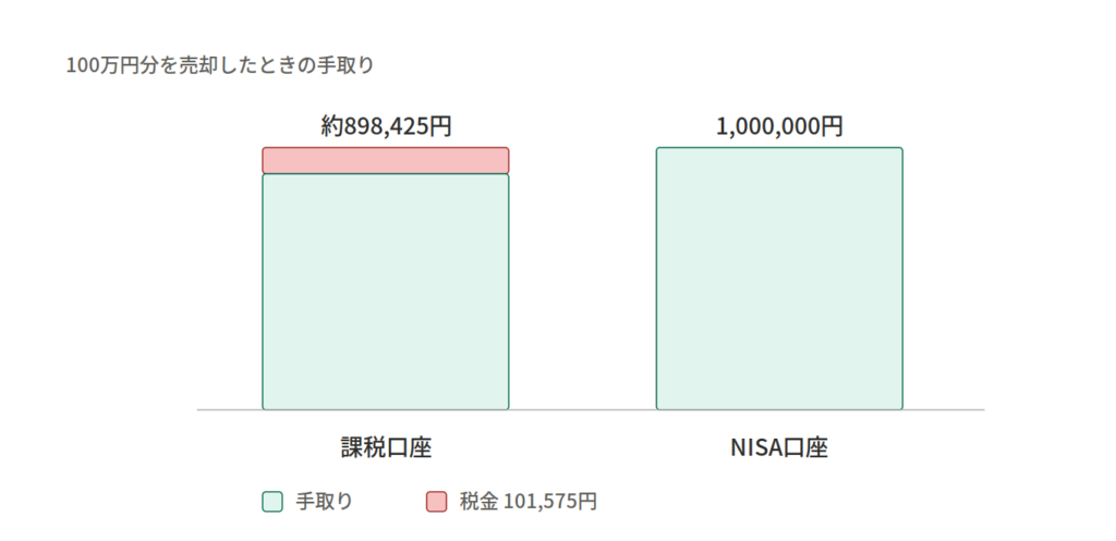 100万円分を売却したときの手取り額の比較。課税口座は約898,425円、NISA口座は1,000,000円